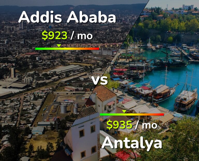 Cost of living in Addis Ababa vs Antalya infographic