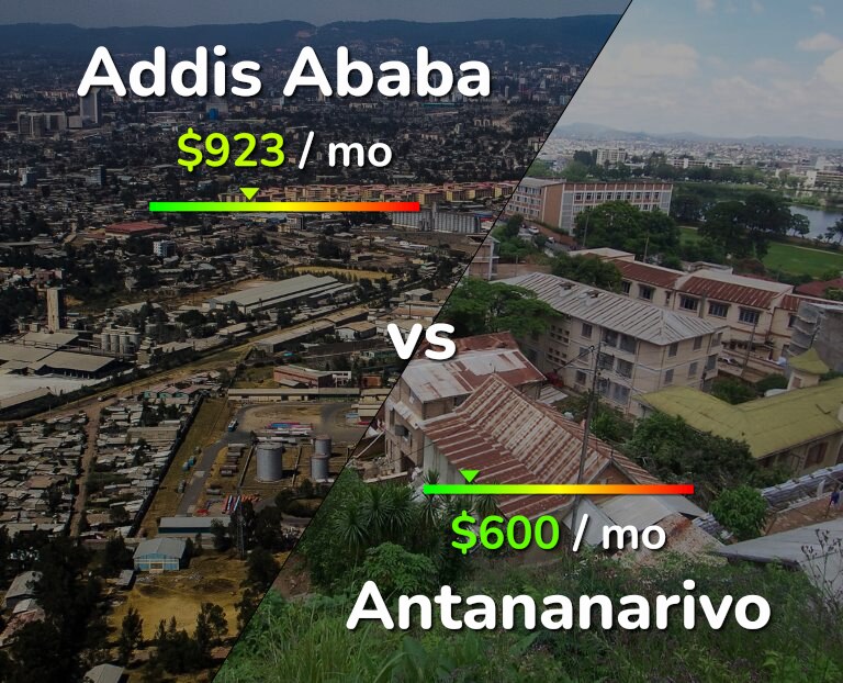 Cost of living in Addis Ababa vs Antananarivo infographic