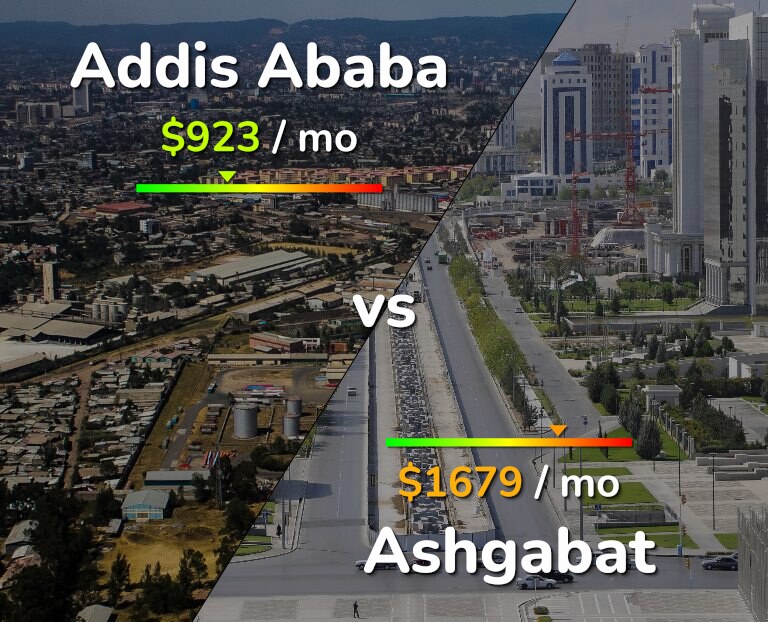 Cost of living in Addis Ababa vs Ashgabat infographic