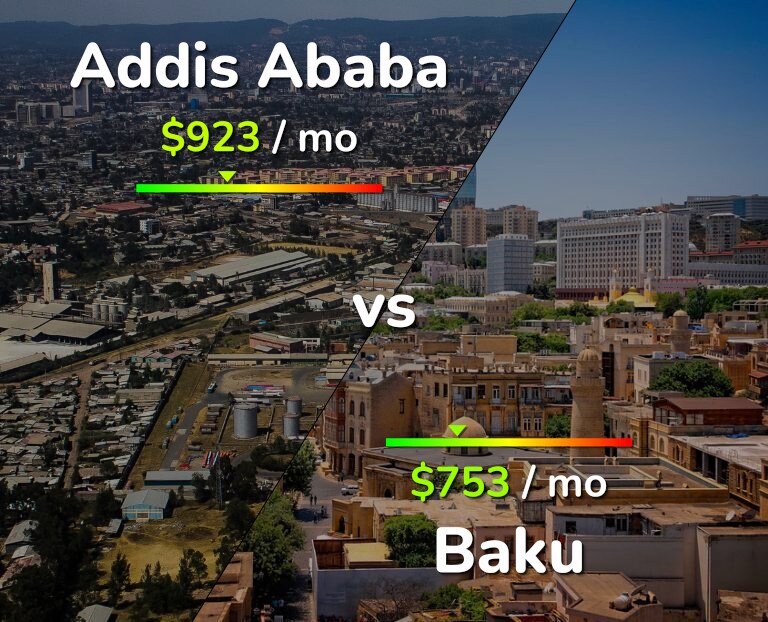 Cost of living in Addis Ababa vs Baku infographic