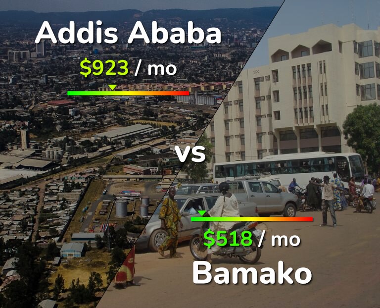 Cost of living in Addis Ababa vs Bamako infographic