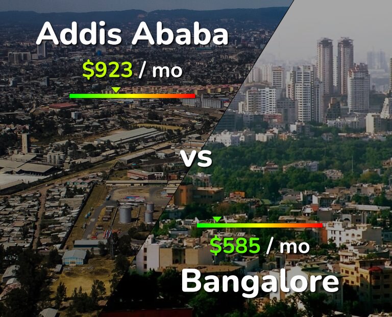 Cost of living in Addis Ababa vs Bangalore infographic