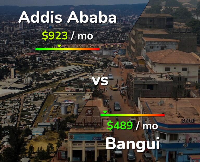 Cost of living in Addis Ababa vs Bangui infographic