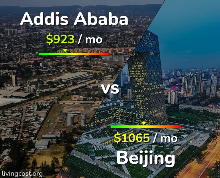 Cost of living in Addis Ababa vs Beijing infographic