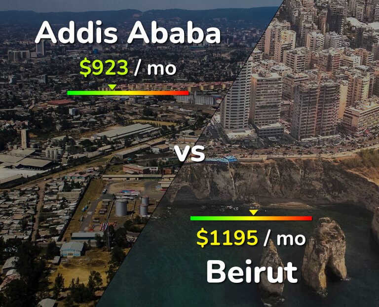 Cost of living in Addis Ababa vs Beirut infographic