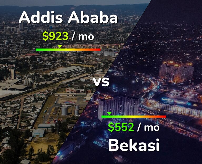 Cost of living in Addis Ababa vs Bekasi infographic