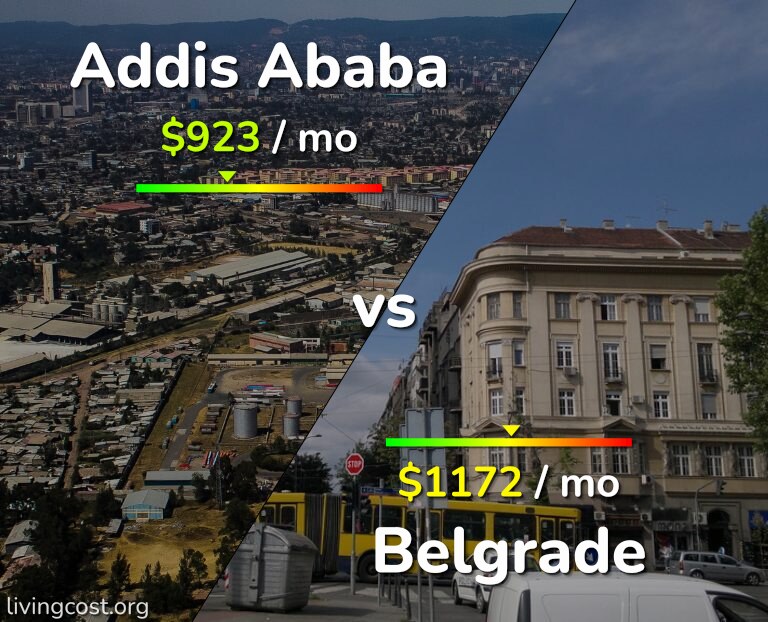 Cost of living in Addis Ababa vs Belgrade infographic