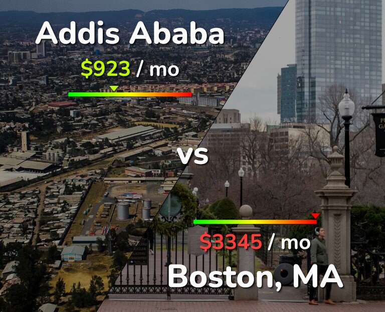 Cost of living in Addis Ababa vs Boston infographic