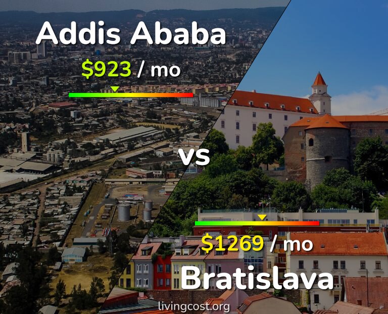 Cost of living in Addis Ababa vs Bratislava infographic