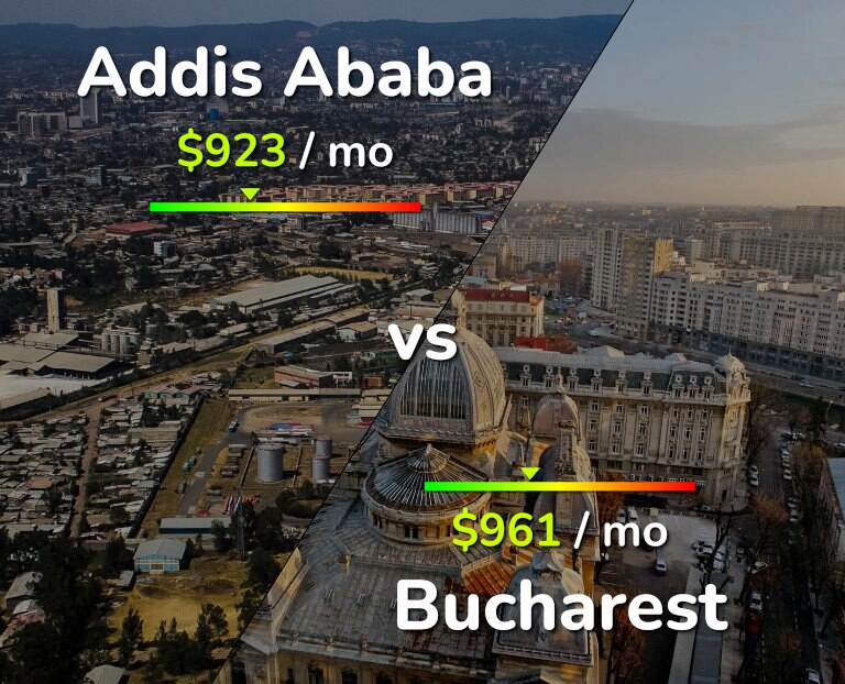 Cost of living in Addis Ababa vs Bucharest infographic