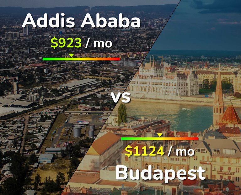 Cost of living in Addis Ababa vs Budapest infographic