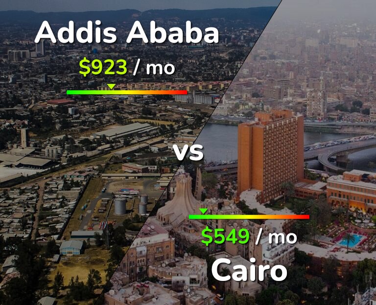 Cost of living in Addis Ababa vs Cairo infographic