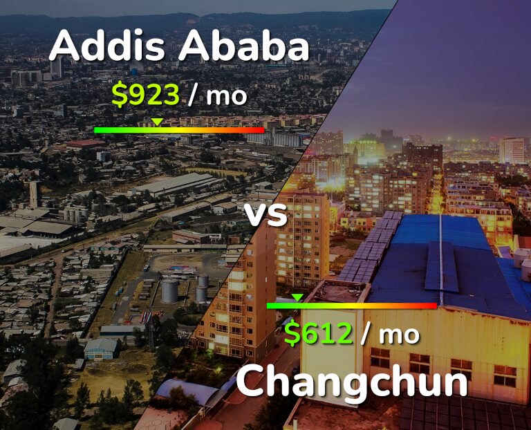 Cost of living in Addis Ababa vs Changchun infographic