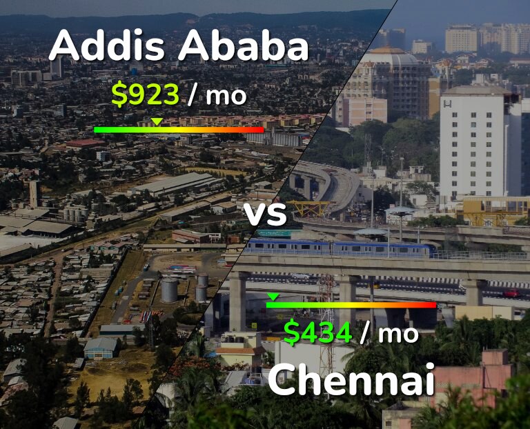 Cost of living in Addis Ababa vs Chennai infographic