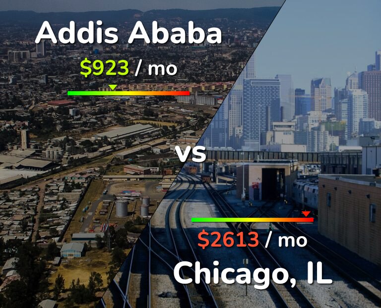 Cost of living in Addis Ababa vs Chicago infographic