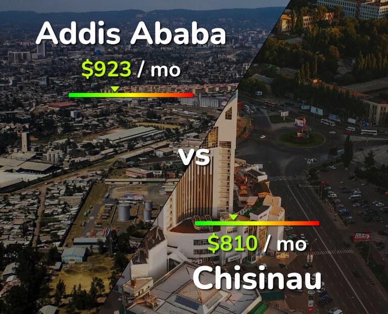 Cost of living in Addis Ababa vs Chisinau infographic