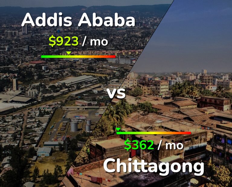 Cost of living in Addis Ababa vs Chittagong infographic