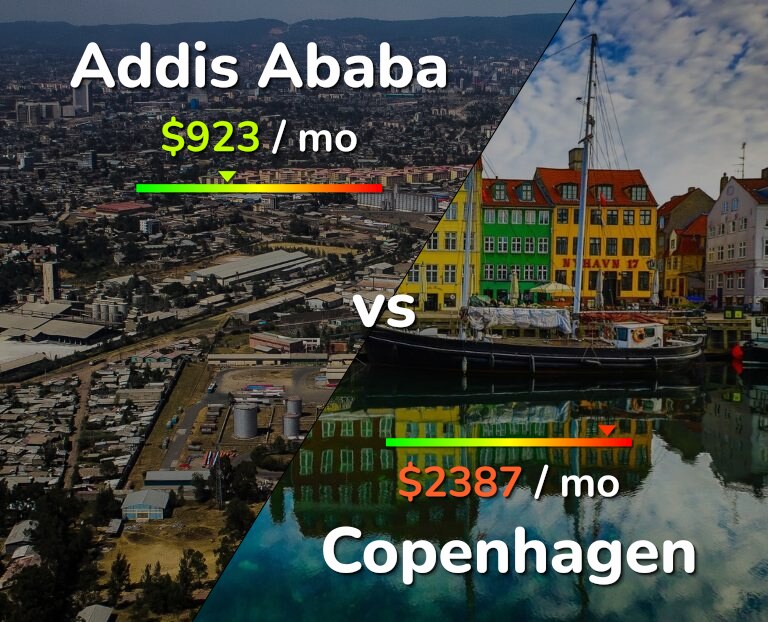 Cost of living in Addis Ababa vs Copenhagen infographic
