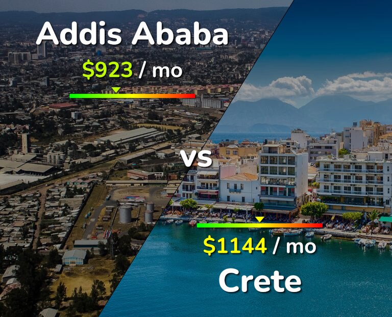 Cost of living in Addis Ababa vs Crete infographic
