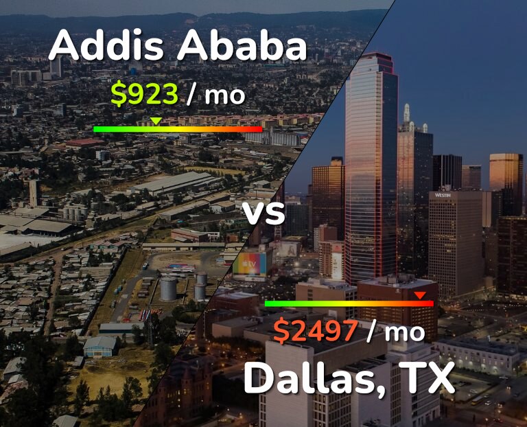 Cost of living in Addis Ababa vs Dallas infographic