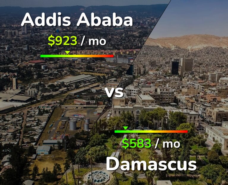 Cost of living in Addis Ababa vs Damascus infographic