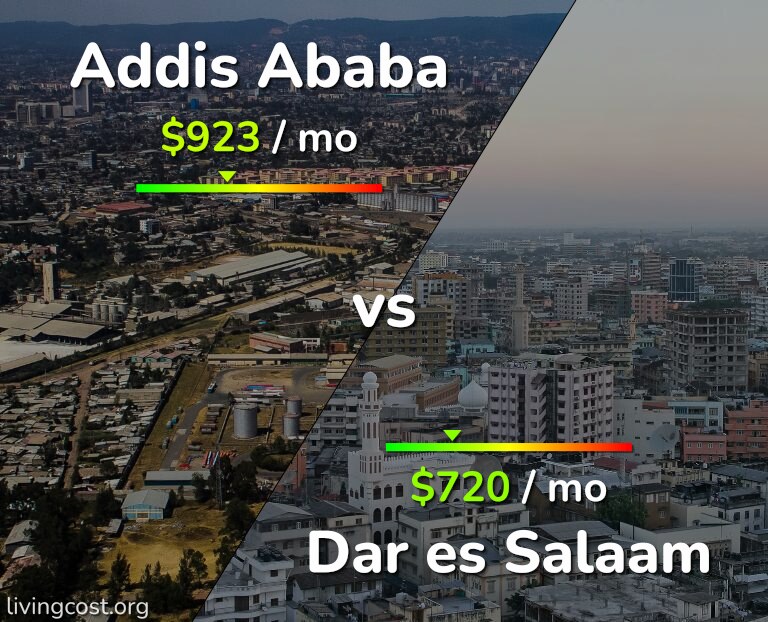 Cost of living in Addis Ababa vs Dar es Salaam infographic