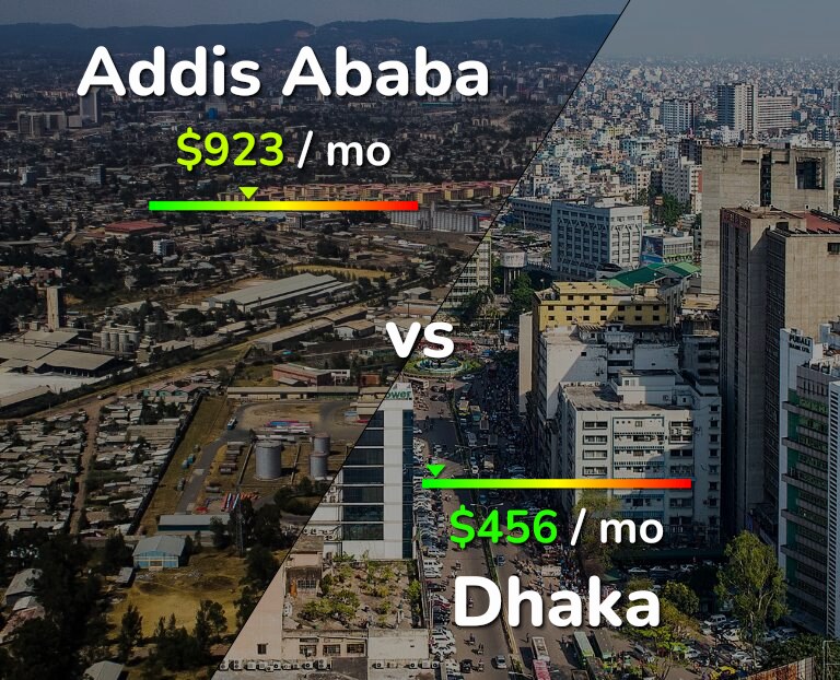 Cost of living in Addis Ababa vs Dhaka infographic