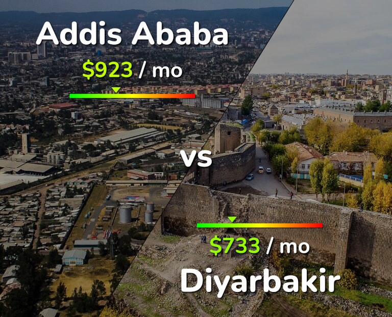 Cost of living in Addis Ababa vs Diyarbakir infographic
