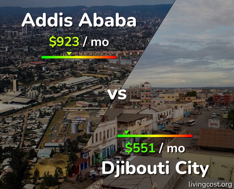 Cost of living in Addis Ababa vs Djibouti City infographic