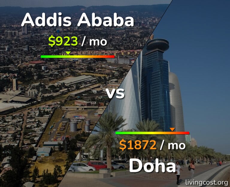 Cost of living in Addis Ababa vs Doha infographic