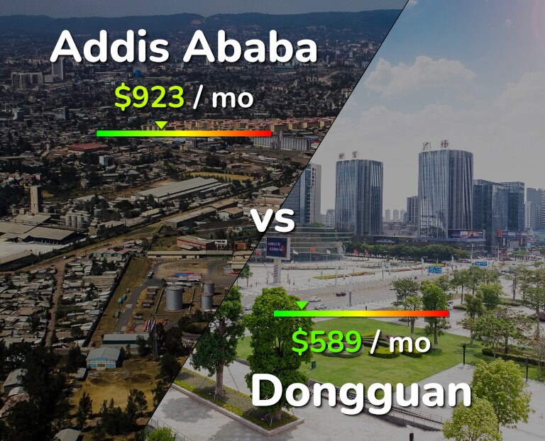 Cost of living in Addis Ababa vs Dongguan infographic