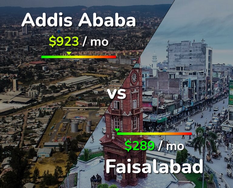 Cost of living in Addis Ababa vs Faisalabad infographic