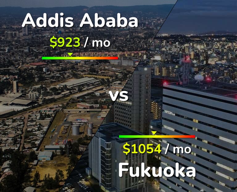 Cost of living in Addis Ababa vs Fukuoka infographic