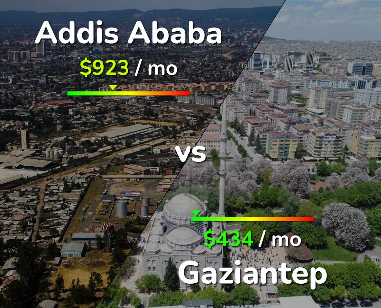 Cost of living in Addis Ababa vs Gaziantep infographic