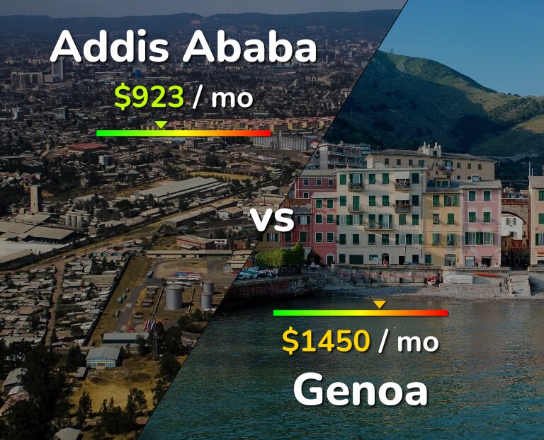 Cost of living in Addis Ababa vs Genoa infographic