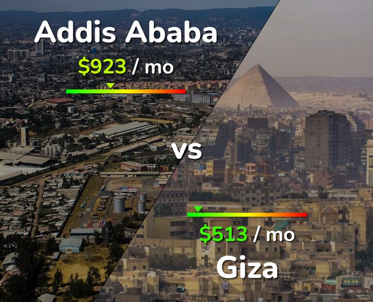 Cost of living in Addis Ababa vs Giza infographic