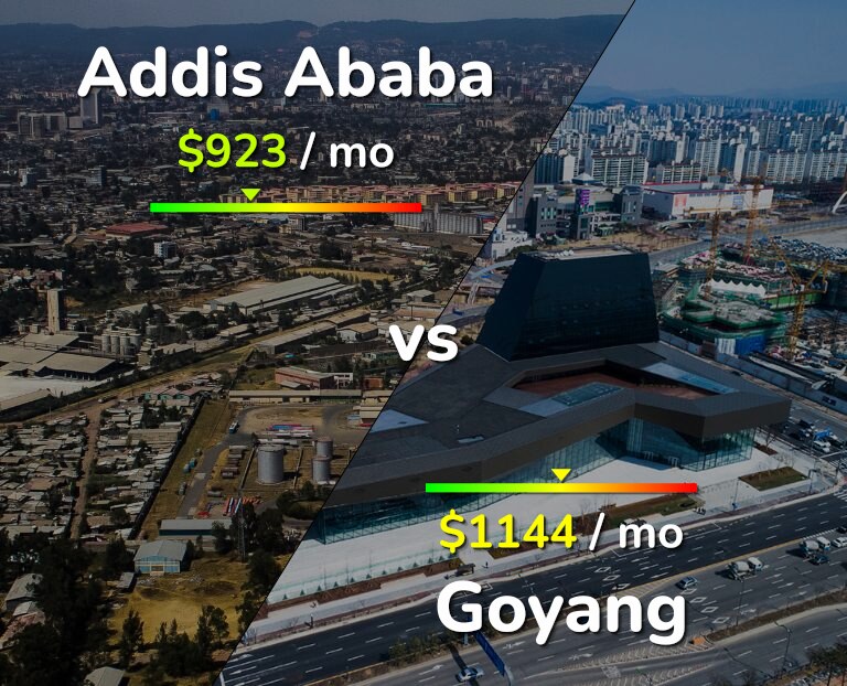 Cost of living in Addis Ababa vs Goyang infographic