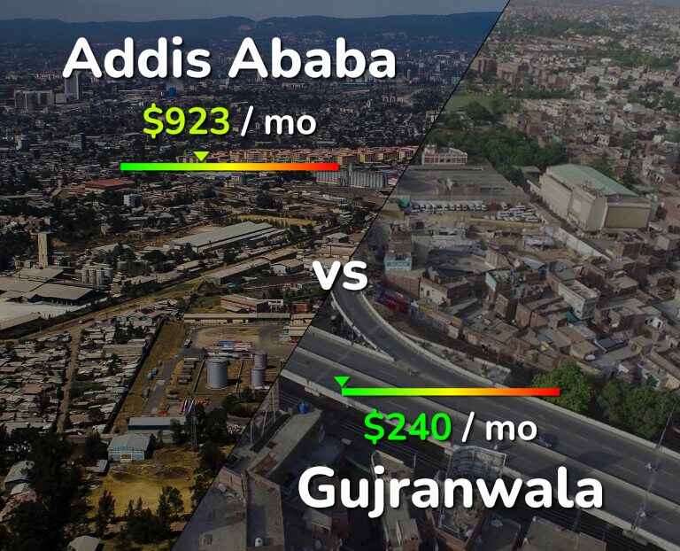 Cost of living in Addis Ababa vs Gujranwala infographic
