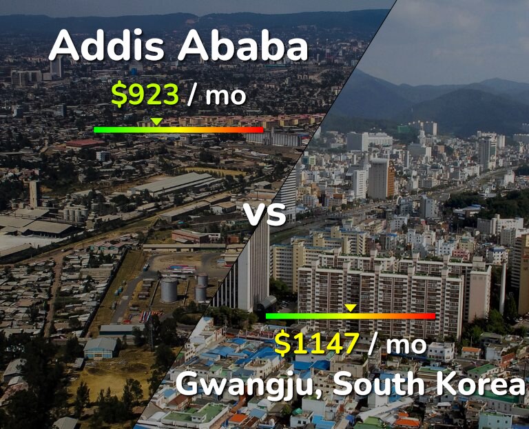 Cost of living in Addis Ababa vs Gwangju infographic