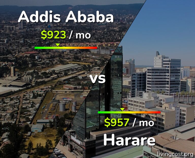 Cost of living in Addis Ababa vs Harare infographic