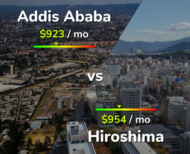 Cost of living in Addis Ababa vs Hiroshima infographic
