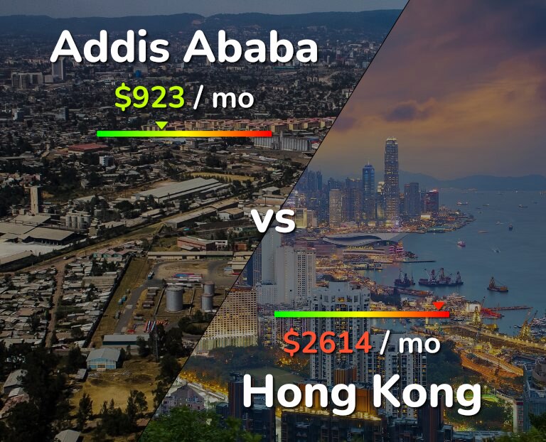 Cost of living in Addis Ababa vs Hong Kong infographic