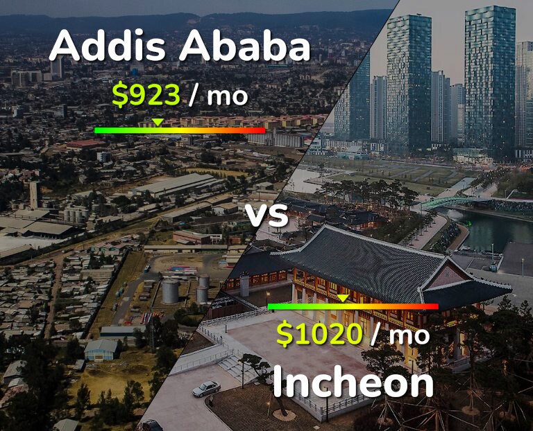 Cost of living in Addis Ababa vs Incheon infographic