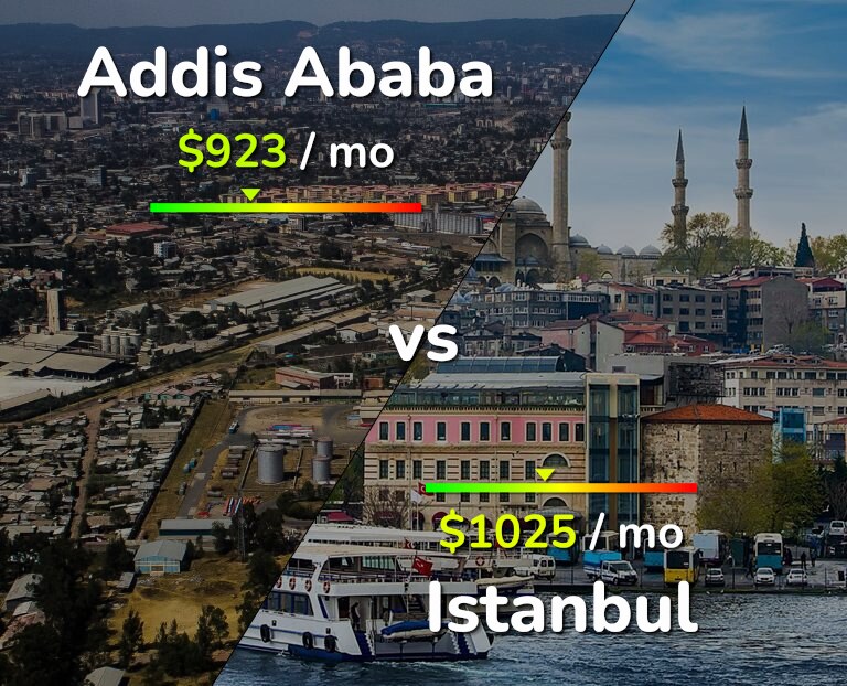 Cost of living in Addis Ababa vs Istanbul infographic