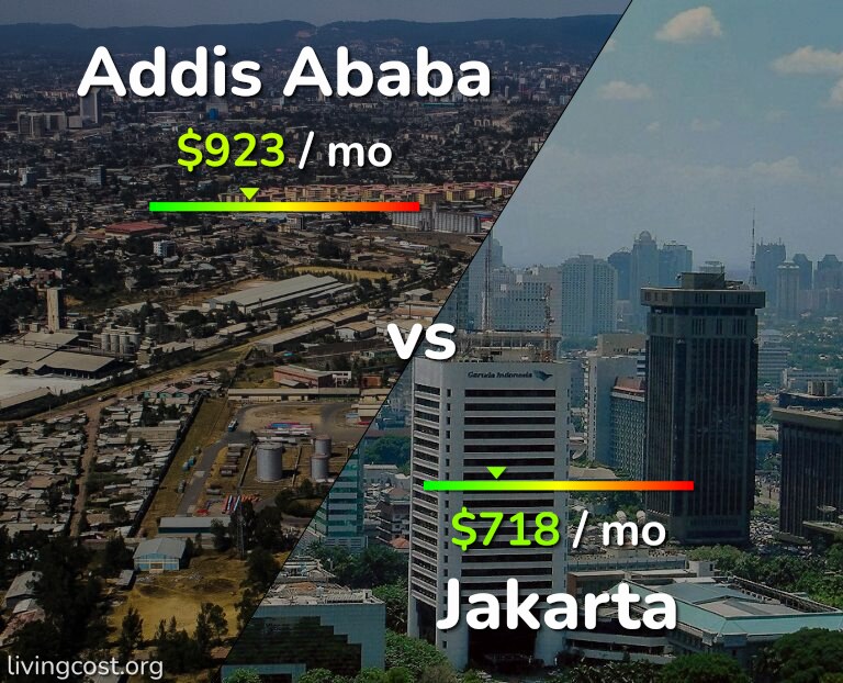 Cost of living in Addis Ababa vs Jakarta infographic