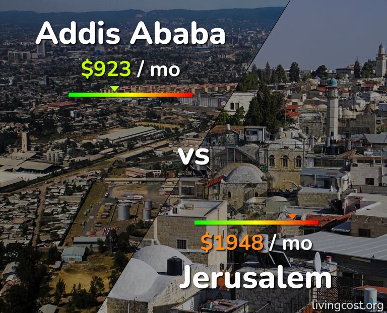 Cost of living in Addis Ababa vs Jerusalem infographic