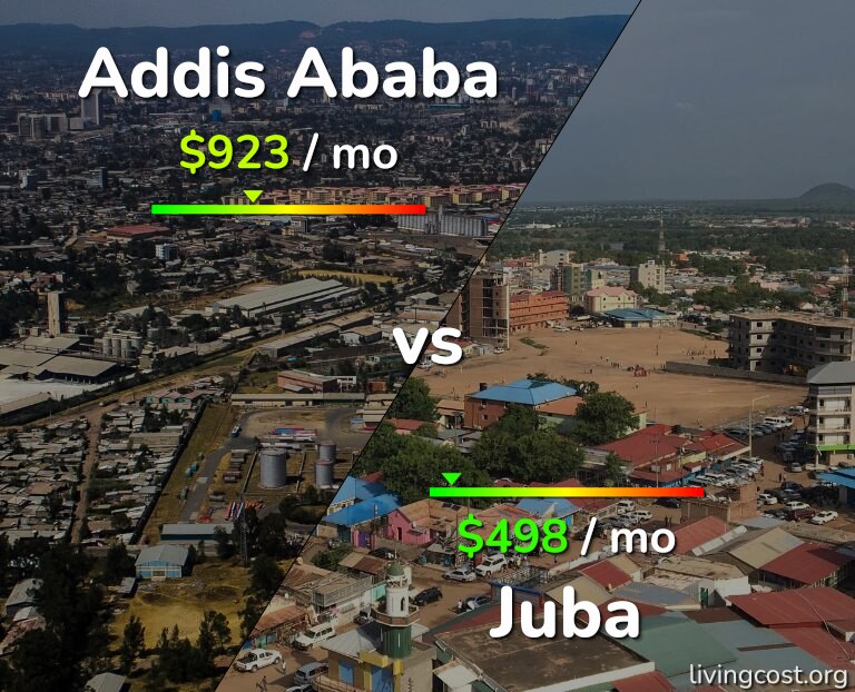 Cost of living in Addis Ababa vs Juba infographic