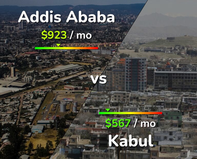 Cost of living in Addis Ababa vs Kabul infographic