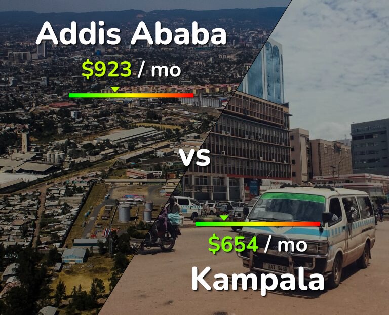Cost of living in Addis Ababa vs Kampala infographic