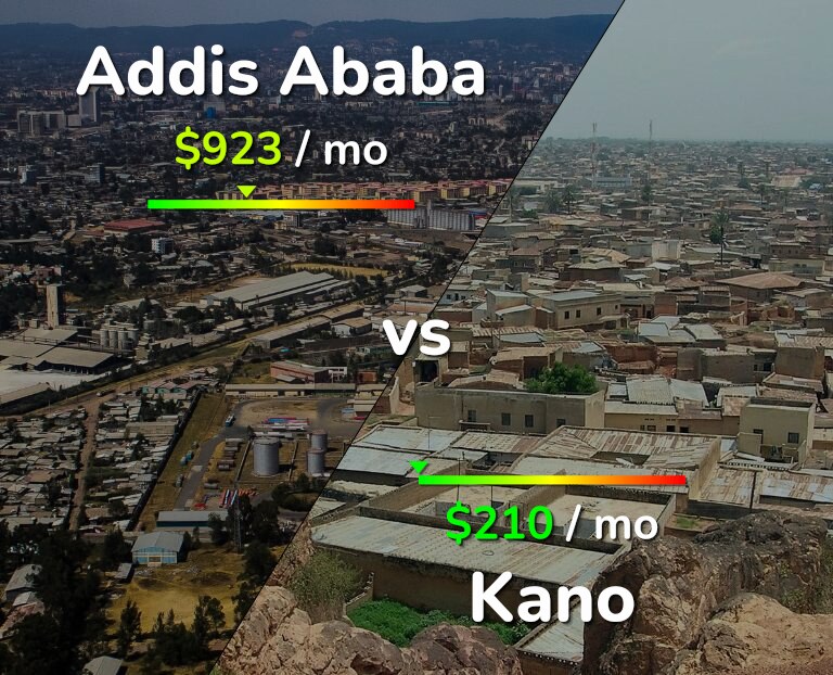 Cost of living in Addis Ababa vs Kano infographic